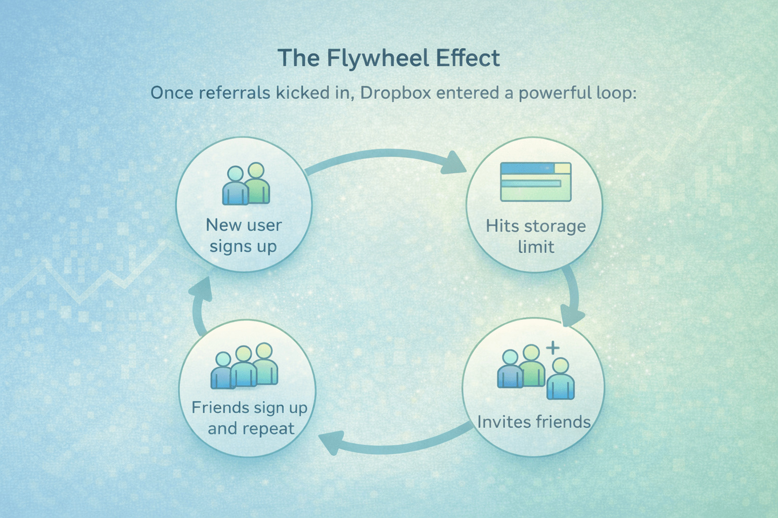 Dropbox Flywheel Effect