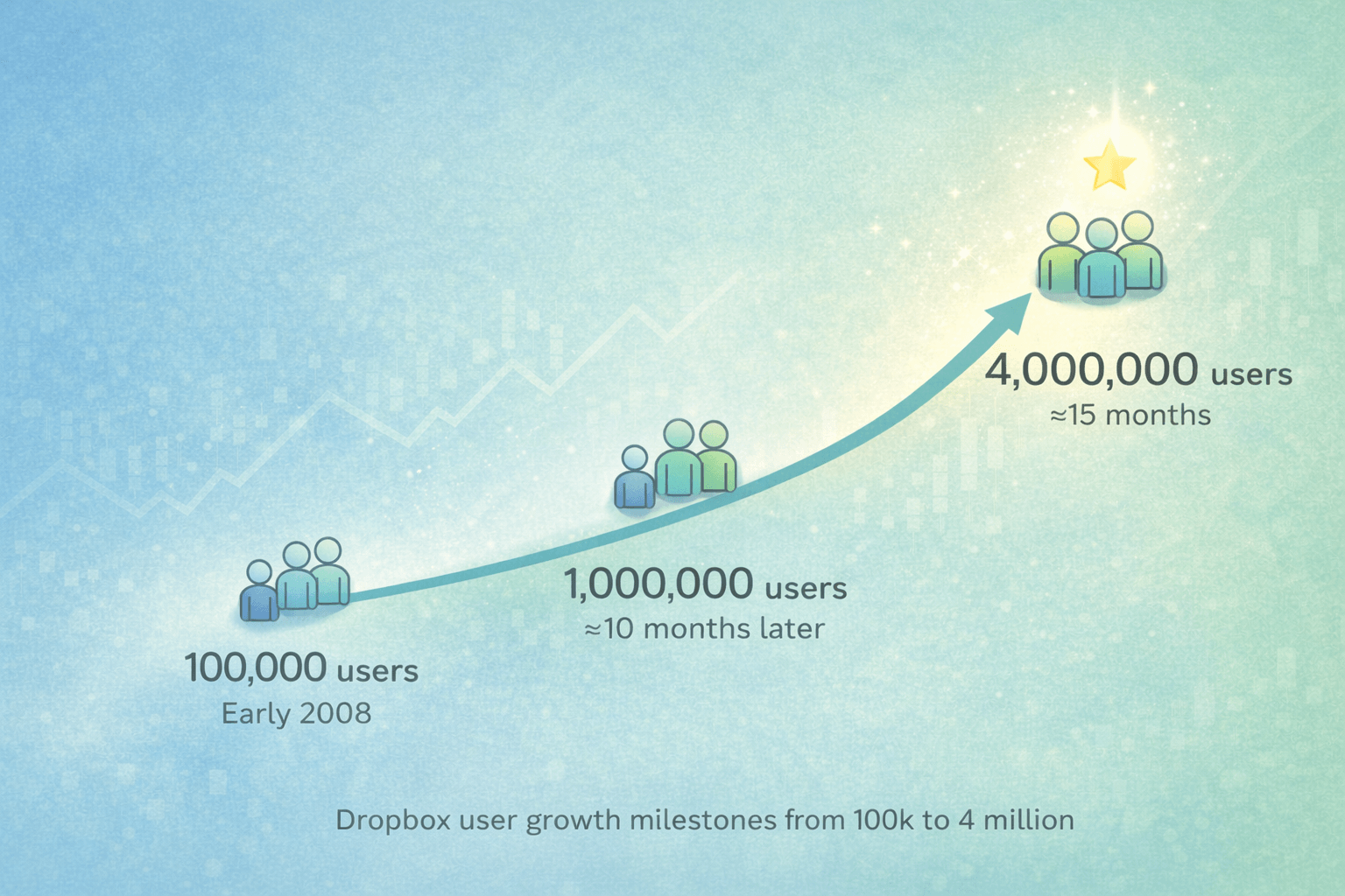 Dropbox Milestone Achieved